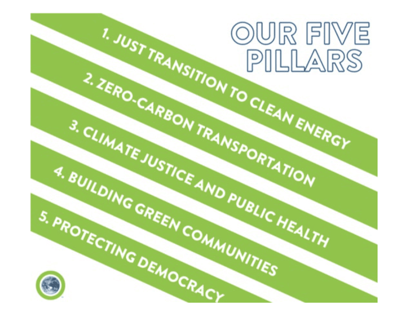 a text image saying: Our five pillars (dark blue outline text in top right corner) 1. Just transition to clean energy. 2. Zero carbon transportation. 3. Climate justice and public health. 4. Building green communities. 5. Protecting democracy (white text in diagonal stripes of green)