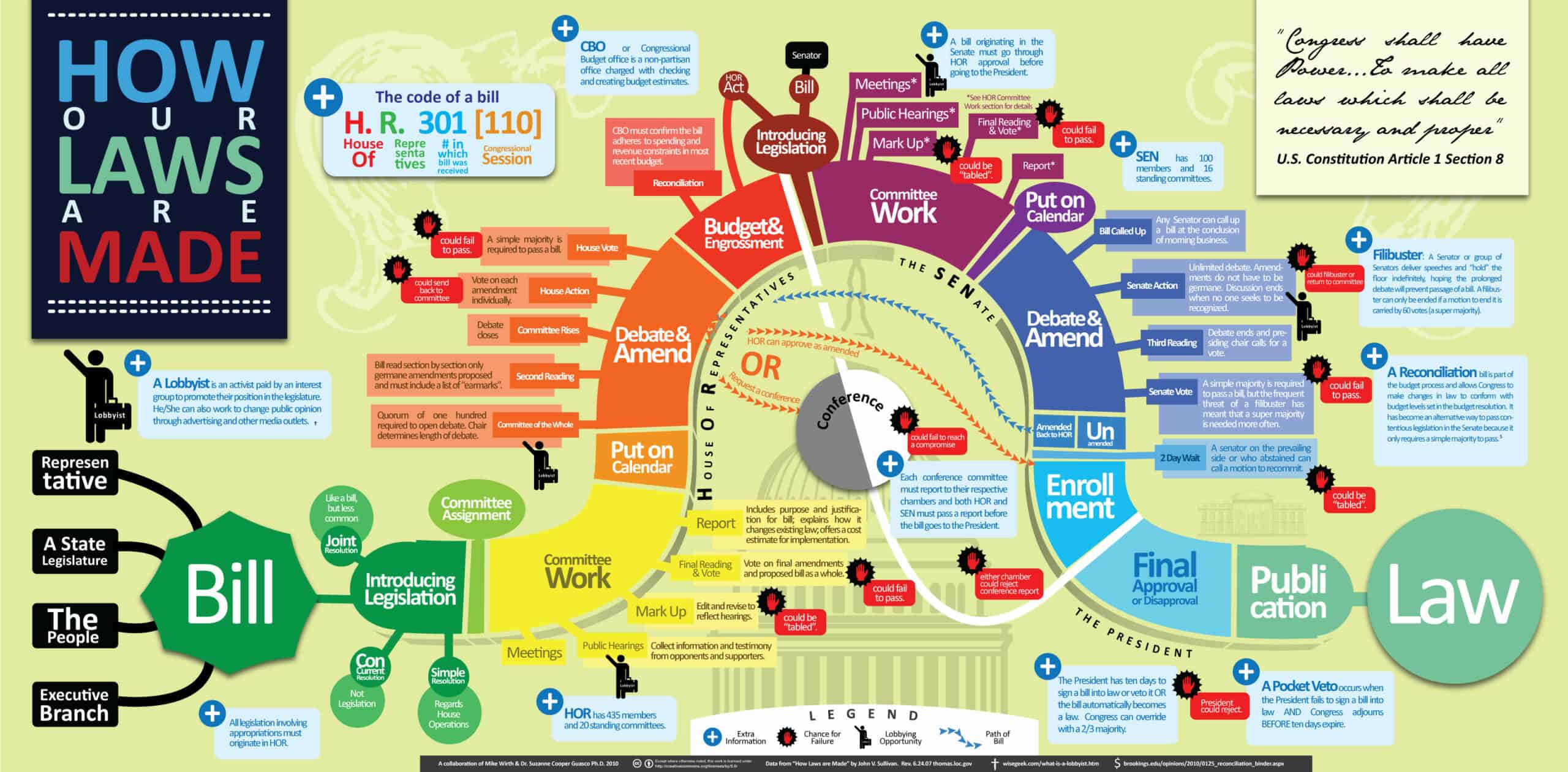 a colorful diagram of how a bill becomes a law